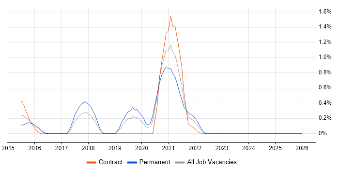 RTP job vacancy trend in Warwickshire
