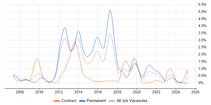 Job vacancy trend for Ruby in Warwickshire Job vacancy trend for Ruby in Warwickshire