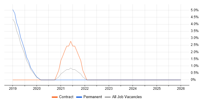 3GPP job vacancy trend in Rugby