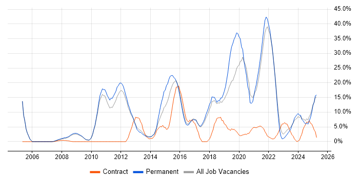 Job vacancy trend for Agile in Rugby