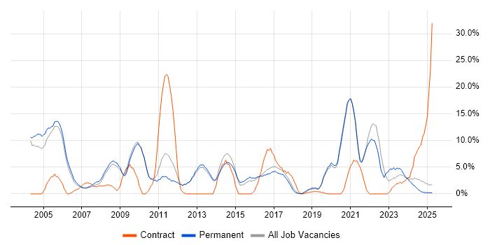 Job vacancy trend for Analytical Skills in Rugby