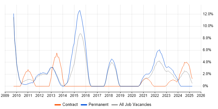 Job vacancy trend for Analytics in Rugby