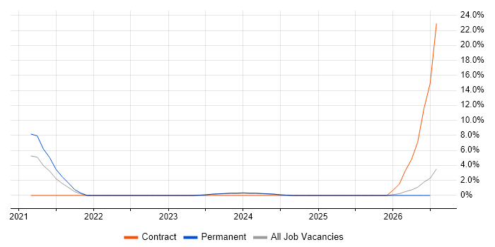 Application Packaging job vacancy trend in Rugby