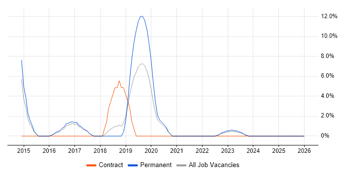 ASP.NET Web API job vacancy trend in Rugby