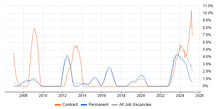 Job vacancy trend for Asset Management in Rugby