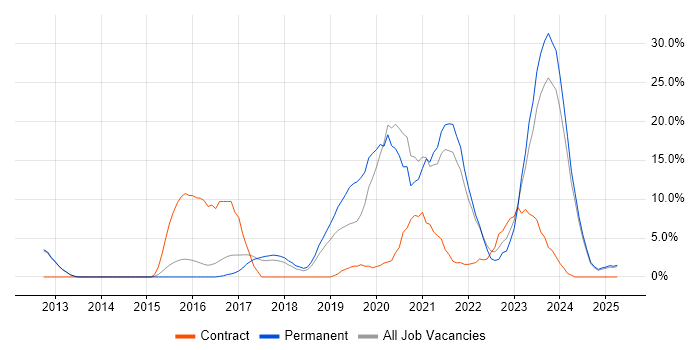 Job vacancy trend for Azure in Rugby Job vacancy trend for Azure in Rugby