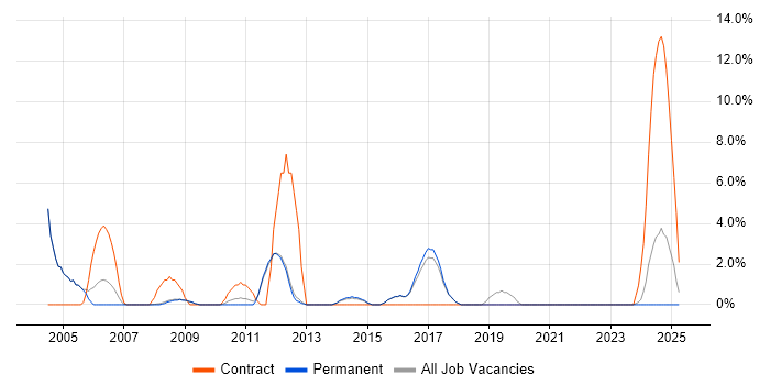 Job vacancy trend for Break/Fix in Rugby
