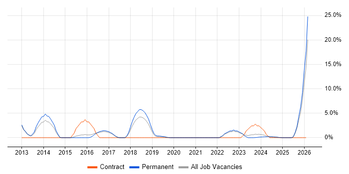 Business Intelligence Developer job vacancy trend in Rugby