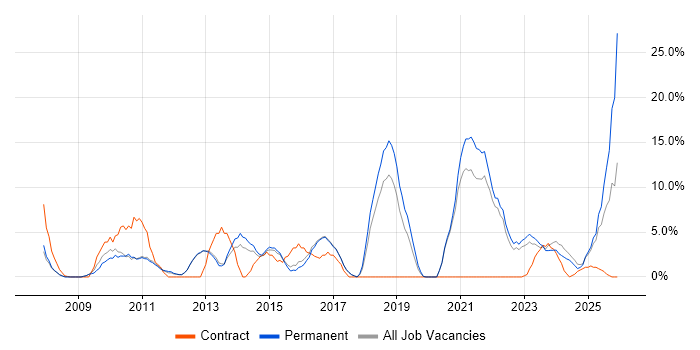 Business Intelligence job vacancy trend in Rugby