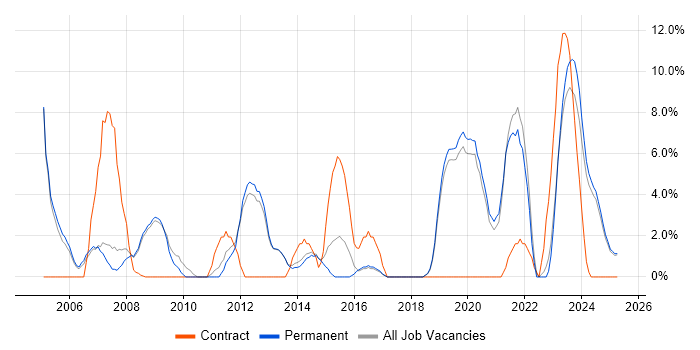 Job vacancy trend for Change Management in Rugby Job vacancy trend for Change Management in Rugby