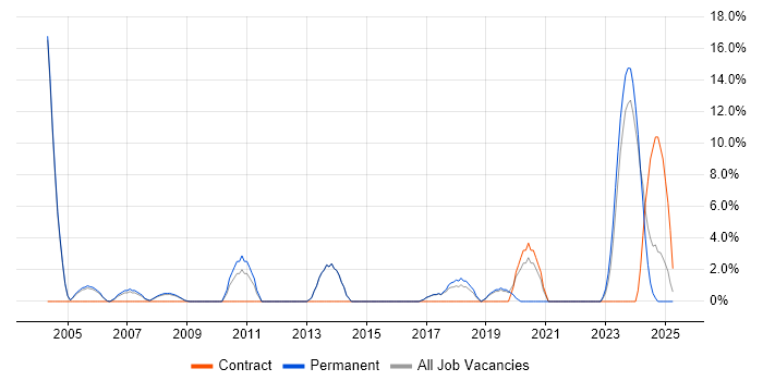 Job vacancy trend for CheckPoint in Rugby