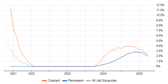 Job vacancy trend for Cisco Firepower in Rugby
