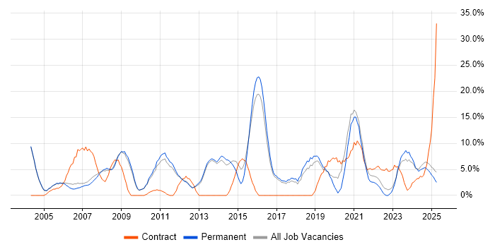 Job vacancy trend for Cisco in Rugby