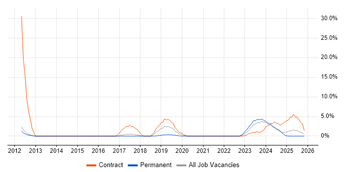 CMDB job vacancy trend in Rugby