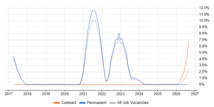 Collaborative Culture job vacancy trend in Rugby