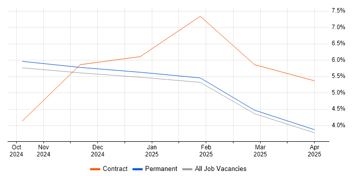 Job vacancy trend for Compliance Management in Rugby