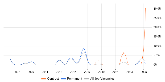 Job vacancy trend for Computer Science Degree in Rugby