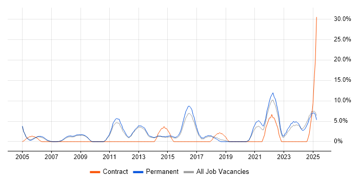 Job vacancy trend for Computer Science in Rugby