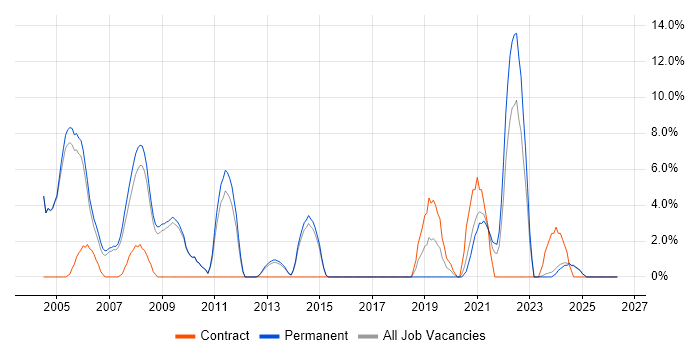 Configuration Management job vacancy trend in Rugby