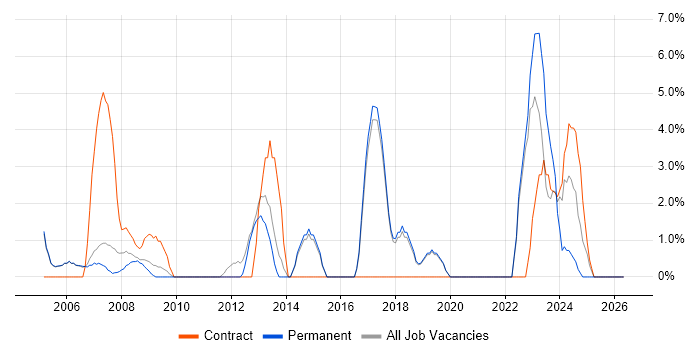 Coordinator job vacancy trend in Rugby