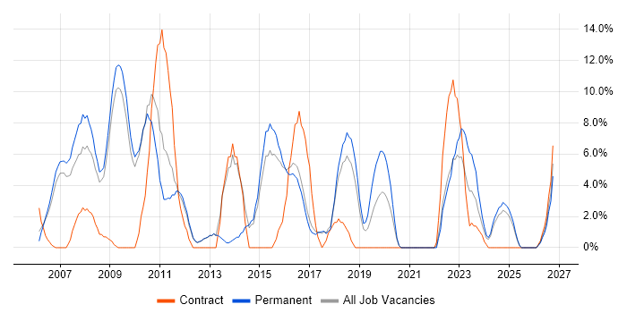 CRM job vacancy trend in Rugby