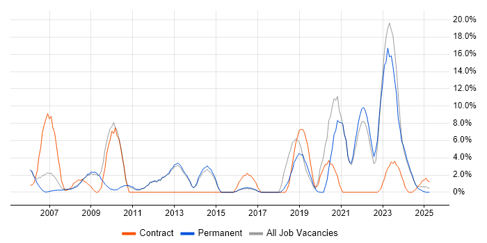 Job vacancy trend for Customer Requirements in Rugby