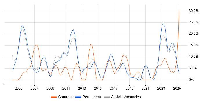 Job vacancy trend for Customer Service in Rugby