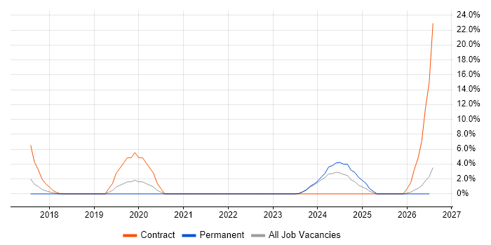 Cyber Essentials job vacancy trend in Rugby