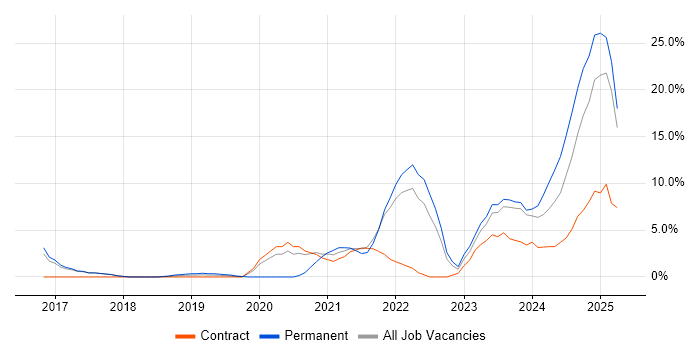 Job vacancy trend for Cybersecurity in Rugby