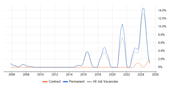 Job vacancy trend for Data Analysis in Rugby