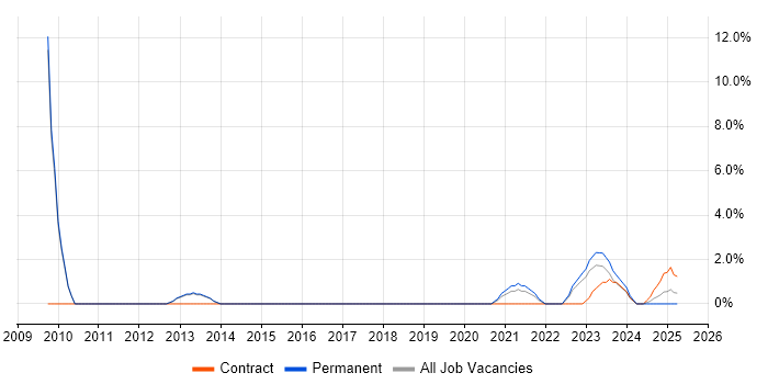 Job vacancy trend for Data Analytics in Rugby