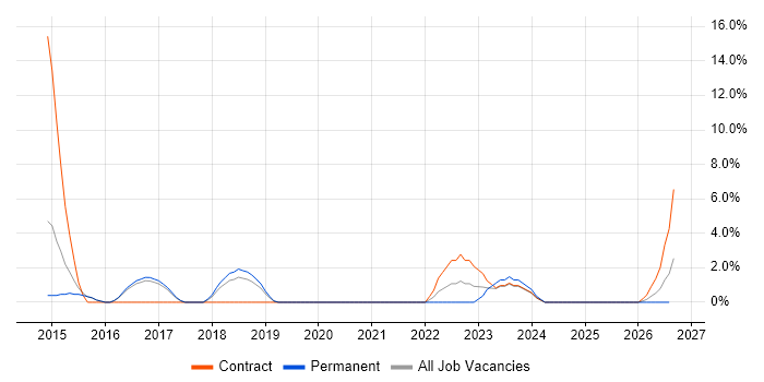 Data Cleansing job vacancy trend in Rugby