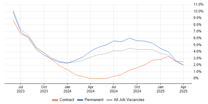 Job vacancy trend for Data Loss Prevention in Rugby