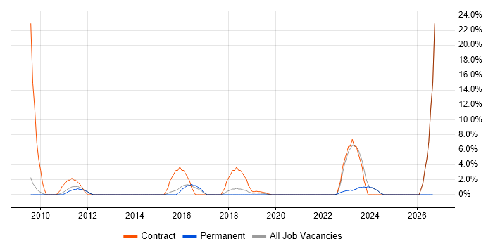 Data Quality job vacancy trend in Rugby