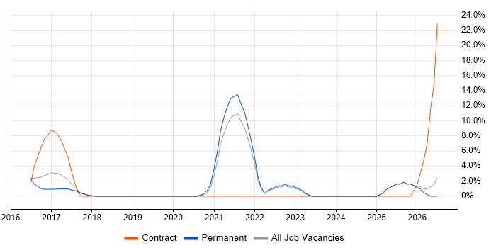 DBS Check job vacancy trend in Rugby