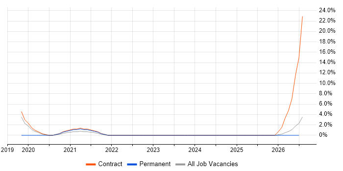 Deployment Automation job vacancy trend in Rugby