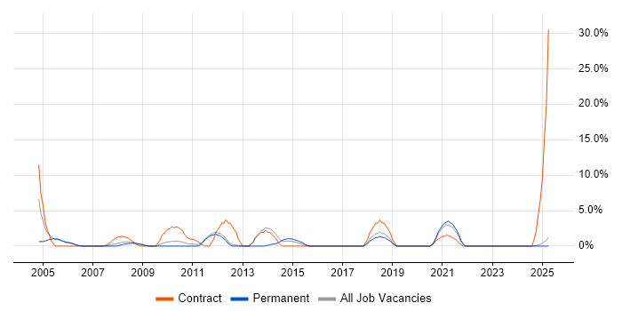Job vacancy trend for Desktop Engineer in Rugby