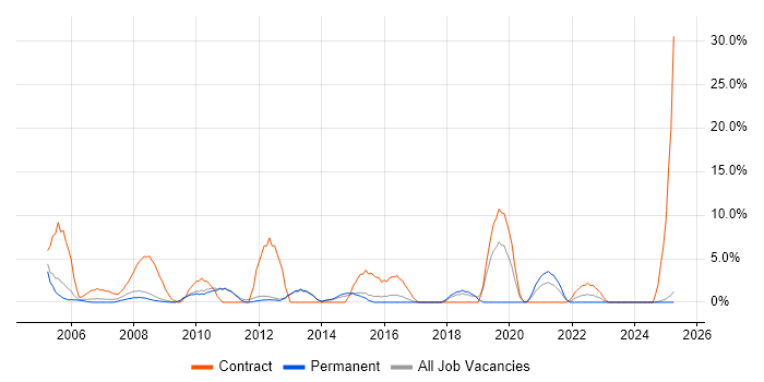 Job vacancy trend for Desktop Support in Rugby