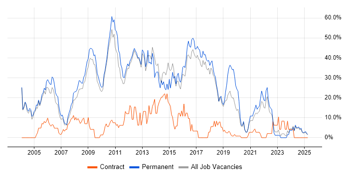 Job vacancy trend for Developer in Rugby Job vacancy trend for Developer in Rugby