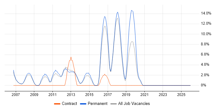 .NET Framework job vacancy trend in Rugby