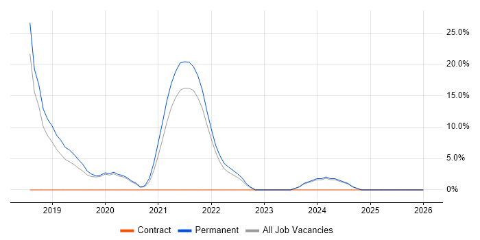 .NET Core job vacancy trend in Rugby