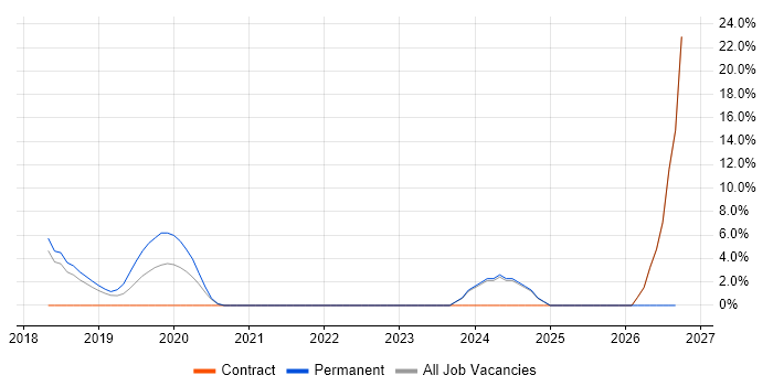 Dynamics 365 job vacancy trend in Rugby