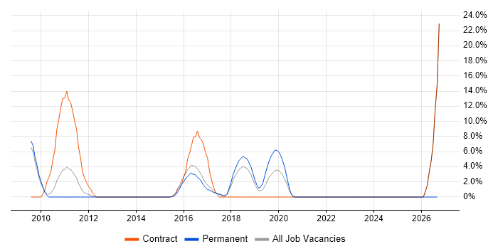 Dynamics CRM job vacancy trend in Rugby