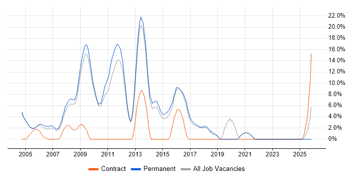 E-Commerce job vacancy trend in Rugby