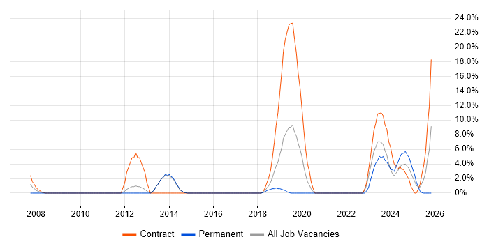 EMC job vacancy trend in Rugby