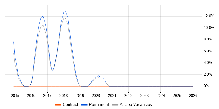 Entity Framework job vacancy trend in Rugby