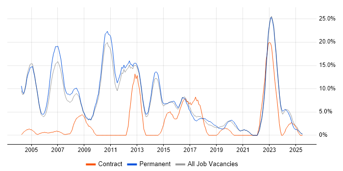 Job vacancy trend for Finance in Rugby Job vacancy trend for Finance in Rugby