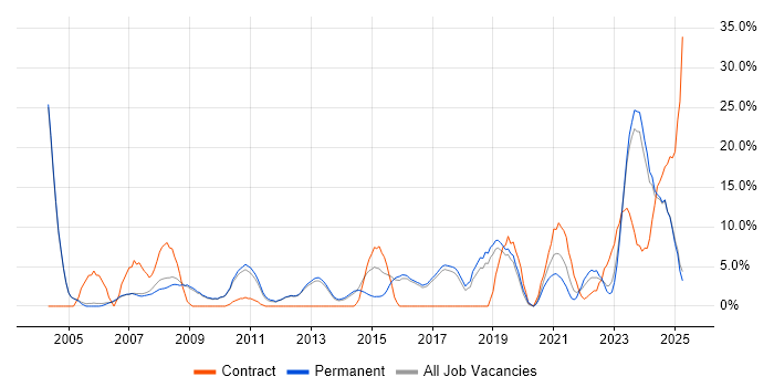 Job vacancy trend for Firewall in Rugby
