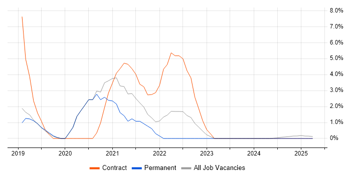 Job vacancy trend for Firmware in Rugby