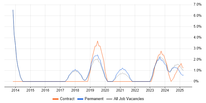 Job vacancy trend for Fortinet in Rugby